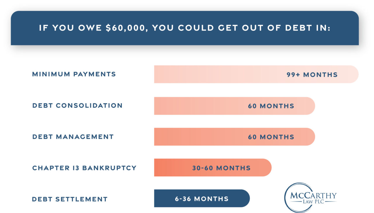 Credit Card Debt Management Plans | McCarthy Law PLC